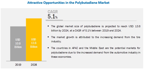 Image for APAC is expected to hold the largest market size in the global polybutadiene market with ID of: 4388001