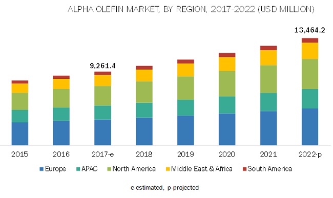 Image for Alpha Olefins Market worth $13.5 billion by 2022 (Analysis of Covid19 Impact) with ID of: 4396102