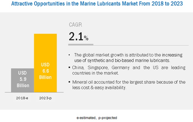 Image for Long-Term Growth Prospects for the Marine Lubricants Market Between 2018 and 2023 with ID of: 4396603