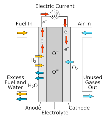 Image for Solid Oxide Fuel Cells (SOFCs) Market 2020 Top Comapny Profiles with Forecast Till 2025 with ID of: 4399493