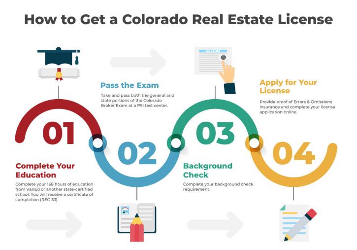Image for How to Get a Colorado Real Estate License with ID of: 4404243