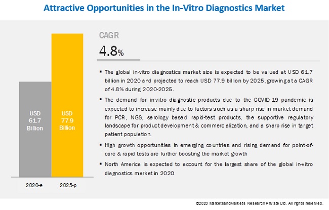 Image for COVID-19 Impact on IVD Market with ID of: 4414099