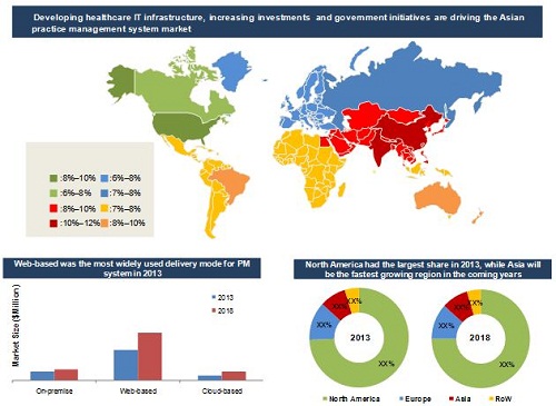 Image for Global Practice Management System Market worth USD 247.1 Million in Healthcare with ID of: 4415087