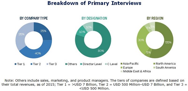 Image for PTFE Membrane Market worth 2.32 Billion USD by 2021 with ID of: 4419226