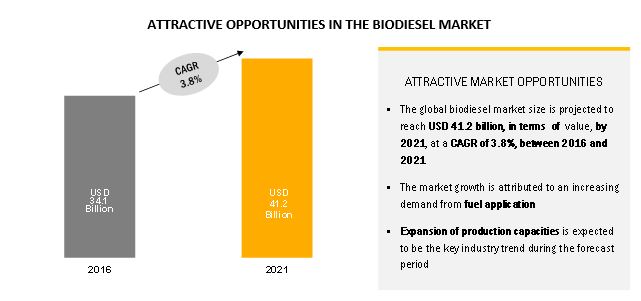 Image for Biodiesel Market by Feedstock Type (Vegetable Oils (Soybean, Rapeseed, Palm), Animal Fats (Lard/White Grease, Poultry, Tallow), Brown Grease/ Trap Grease), Application (Fuel, Power Generation), and Region with ID of: 4419249