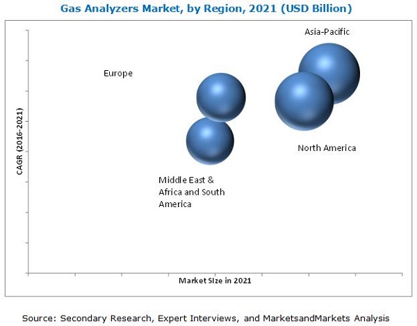 Image for Gas Analyzer, Sensor & Detector Market by Technology (Electrochemical, Infrared, Metal Oxide Semiconductor, Catalytic, Laser), System (Fixed and Portable), Application (Water Treatment, Healthcare, Food & Beverages) with ID of: 4422797