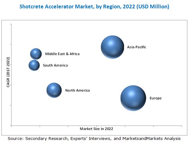 Image for Shotcrete Accelerator Market worth 1,101.8 Million USD by 2022 with ID of: 4426903