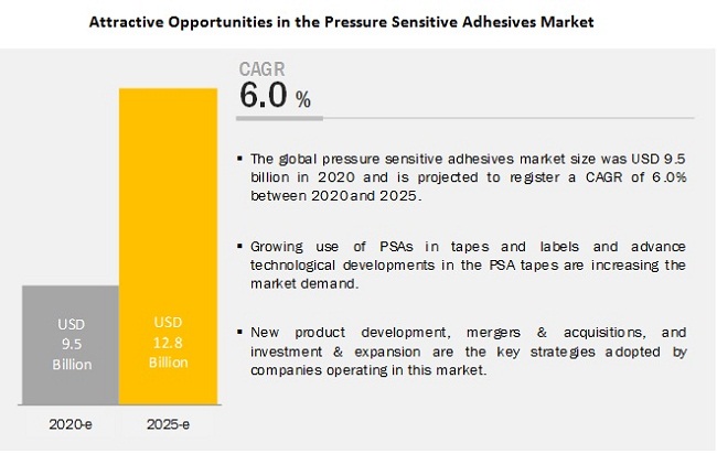 Image for Tapes application is expected to hold the largest share of the Pressure Sensitive Adhesives Market during 2020 to 2025 with ID of: 4449355