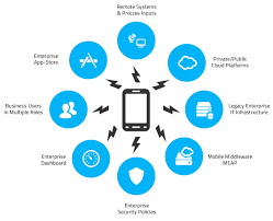 Image for Enterprise Mobility Management System Market Status & Supply Demand | Industry Forecast Report To, 2025 with ID of: 4463753