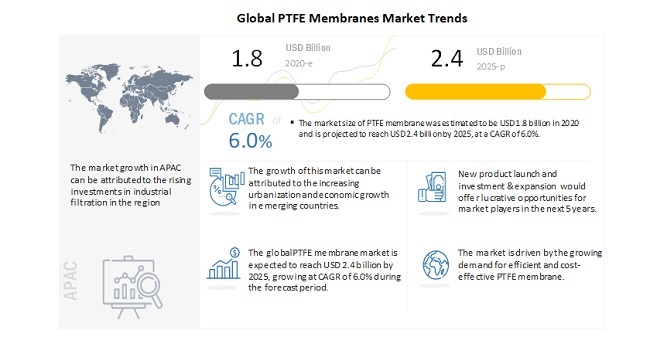 Image for PTFE Membranes Market worth $2.4 billion by 2025 with ID of: 4464210