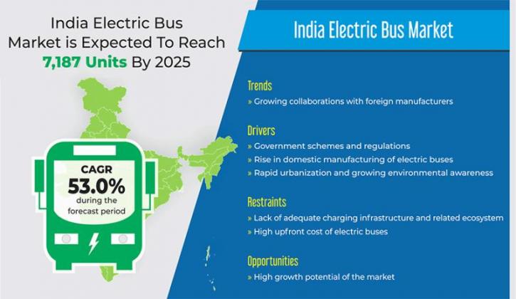 Image for How is Government Causing Surge in Sales of Electric Buses in India? with ID of: 4472406