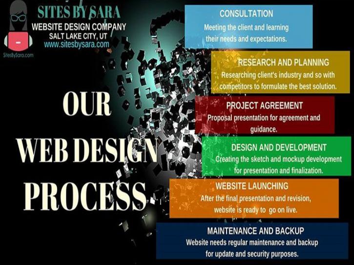Image for Custom Website Design Arizona-SITES BY SARA with ID of: 4474465