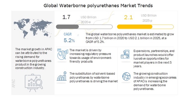 Image for Waterborne Polyurethanes Market worth $2.1 billion by 2025 with ID of: 4475799