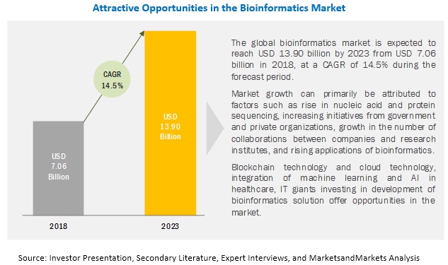 Image for Bioinformatics Market : Blockchain Technology & Cloud Computing with ID of: 4477332