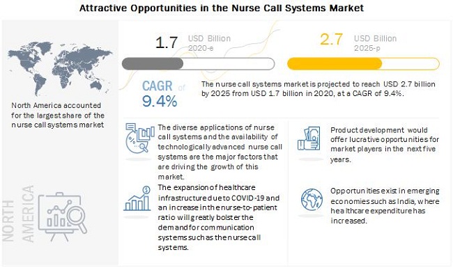 Image for Nurse Call Systems Market: Technological Advancements In Nurse Call Systems Growing at a CAGR of 9.4% with ID of: 4479370