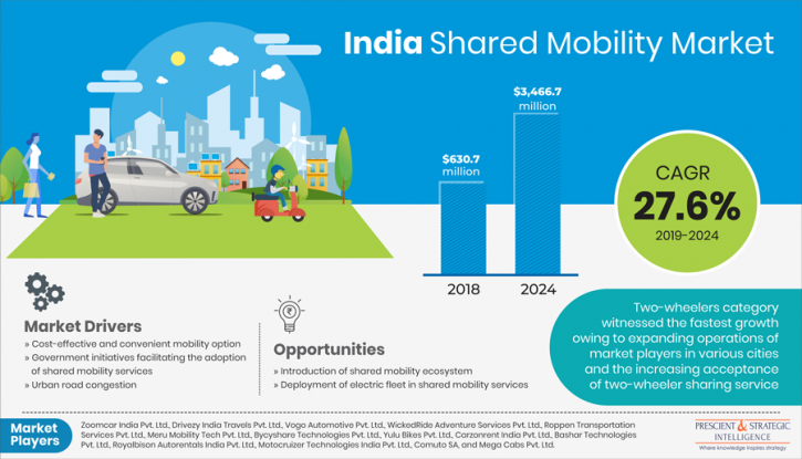 Image for Indian Shared Mobility Market Set to Demonstrate Over 20.0% CAGR During 2019—2024 with ID of: 4480227