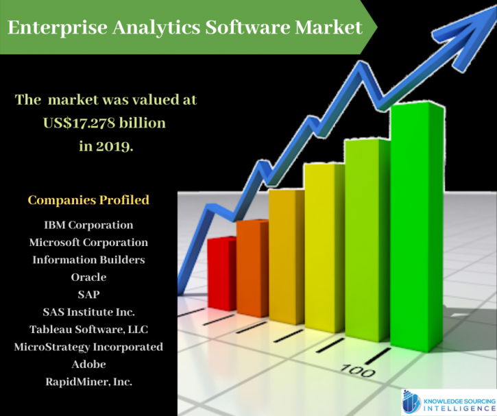 Image for Enterprise Analytics Software Market By Knowledge Sourcing Intelligence with ID of: 4485422