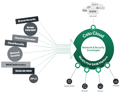 Image for Secure Access Service Edge Market Growth By Manufacturers, Types And Application, Forecast To 2025 with ID of: 4488239
