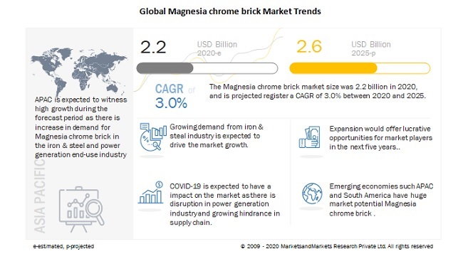Image for Magnesia Chrome Brick Market worth $2.6 billion by 2025 with ID of: 4503921