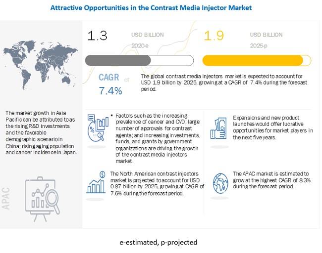 Image for Contrast Media Injectors Market: IT-enabled solutions for contrast media injectors with ID of: 4510454
