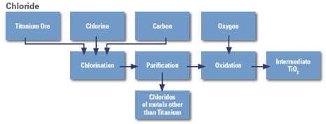 Image for Titanium Dioxide By Chloride Process Market Size, Growth, Manufacturers & Forecast Research Report to 2025 with ID of: 4521425