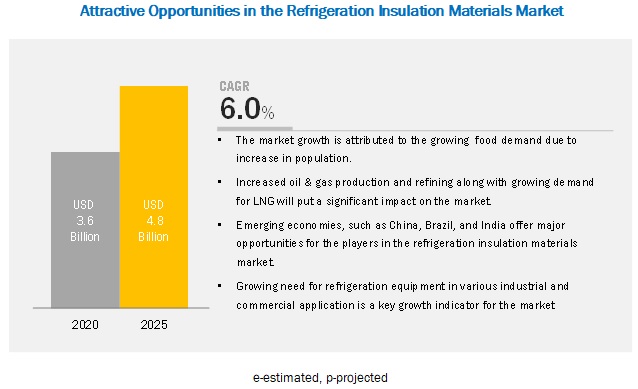 Image for Commercial construction is projected to be the largest application of refrigeration insulation materials by 2025 with ID of: 4523406