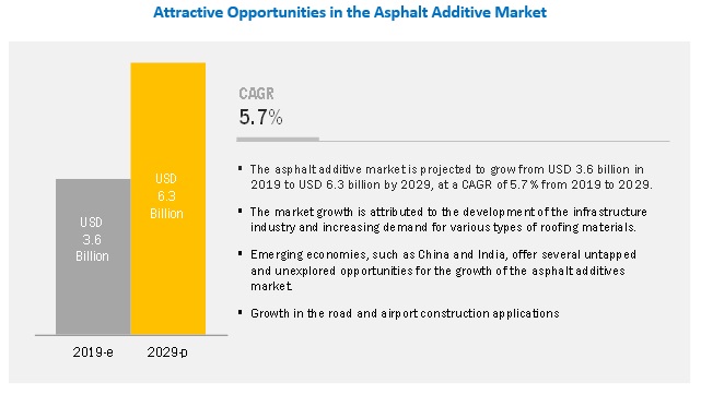 Image for Road Construction and Paving Application is Expected to Lead The Asphalt Additives Market with ID of: 4524480
