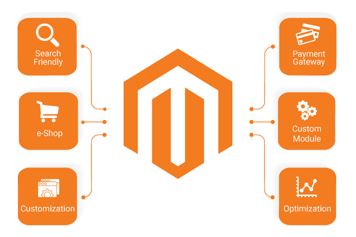 Image for 4 Reasons Why Magento Web Design Can Improve Your Business with ID of: 4524824