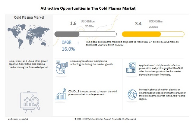 Image for Cold Plasma Market: Covid-19 Impact on the Cold Plasma Market with ID of: 4528311