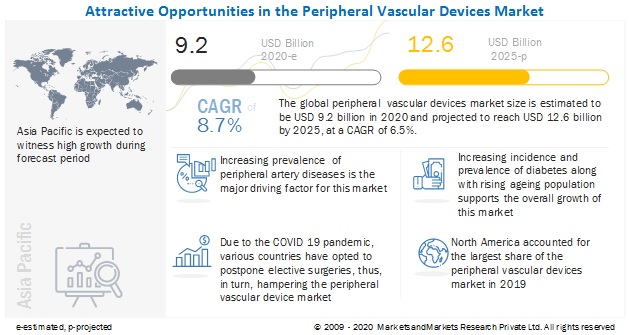 Image for Peripheral Vascular Devices Market: COVID-19 Impact on the Peripheral Vascular Devices Market with ID of: 4530257