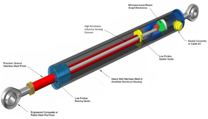 Image for Linear Sensor Market Growth By Manufacturers, Types And Application, Forecast To 2025 with ID of: 4542647