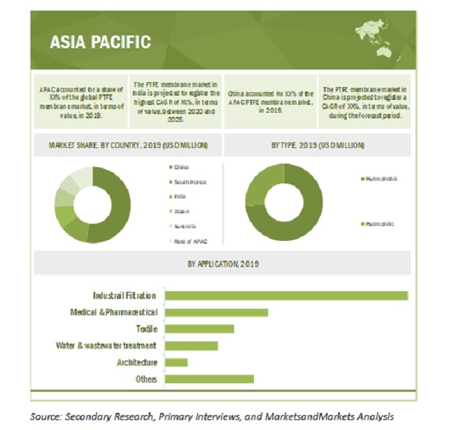Image for Drivers, Restraints, Opportunities, and Challenges in PTFE Membrane Market with ID of: 4545047