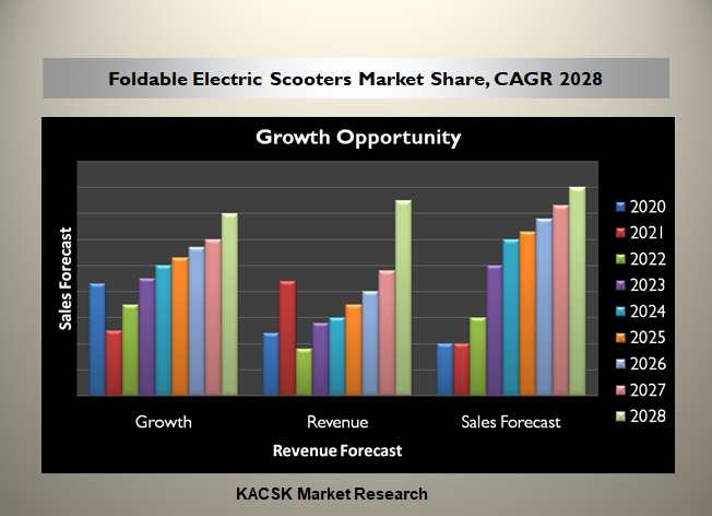 Image for Foldable Foldable Electric Scooters Market by Battery Type (Li-Ion, Sealed Lead Acid) trend and Forecast by 2020 to 2028 |Key Players| Xiaomi, Megawheels, Segway, Glion, GOTRAX with ID of: 4545871