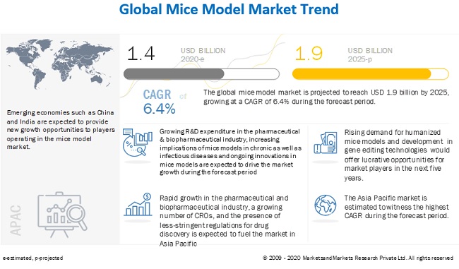 Image for Mice Model Market: CRISPR emerging as a powerful tool in Biomedical Research with ID of: 4549426