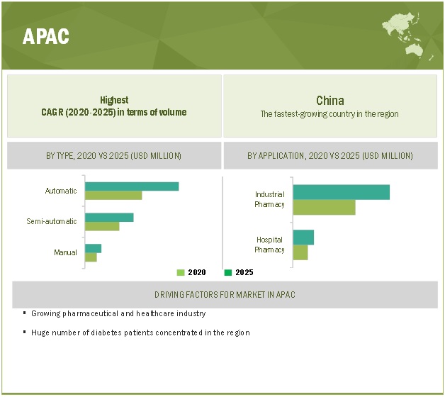 Image for APAC is projected to have the largest share in the global dual chamber syringe (DCS) filling machine market with ID of: 4549772