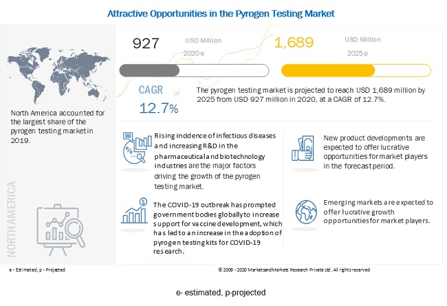 Image for Pyrogen Testing Market to reach USD 1,689 million by 2025 with ID of: 4551650