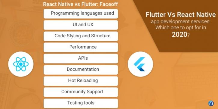 Image for Flutter Vs React Native app development services: Which one to opt for in 2020? with ID of: 4559169
