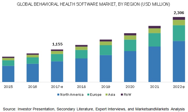 Image for COVID-19 Impact on Behavioral Health Software Market: High Demand for Mental Health Services with ID of: 4567041