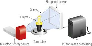 Image for Industrial X-ray Computed Tomography Market Growth By Manufacturers, Types And Application, Forecast To 2025 with ID of: 4588917