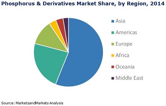 Image for Phosphorus & Derivatives Market worth 75.9 Billion USD by 2020 with ID of: 4591215