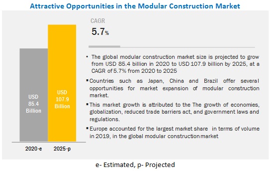 Image for Modular Construction Market Worth $108.8 Billion By 2025 - MarketsandMarkets with ID of: 4594024