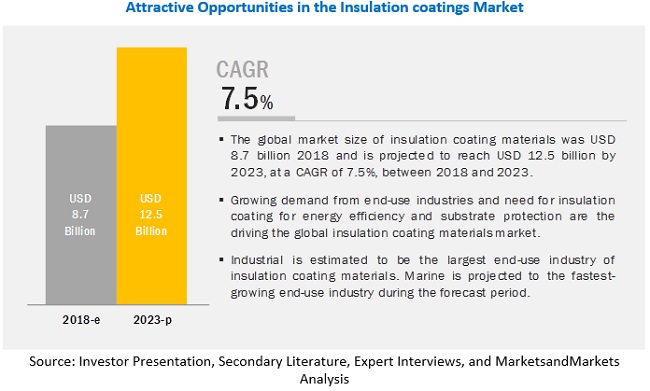 Image for Insulation Coatings Market Worth $11.3 Billion By 2025 (Covid19 Impact Analysis) with ID of: 4595444