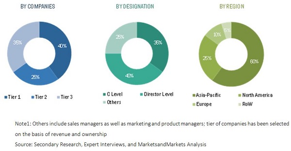 Image for Cold Storage Construction Market by Storage Type , Application , and Region till 2021 with ID of: 4601544