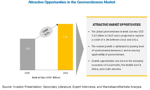 Image for Increasing spending on infrastructure development driving the market of Geomembranes Market with ID of: 4604254