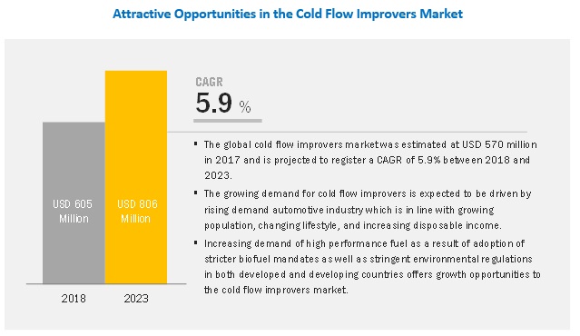 Image for Cold Flow Improvers Market worth USD 806 Million till 2023 with ID of: 4611976