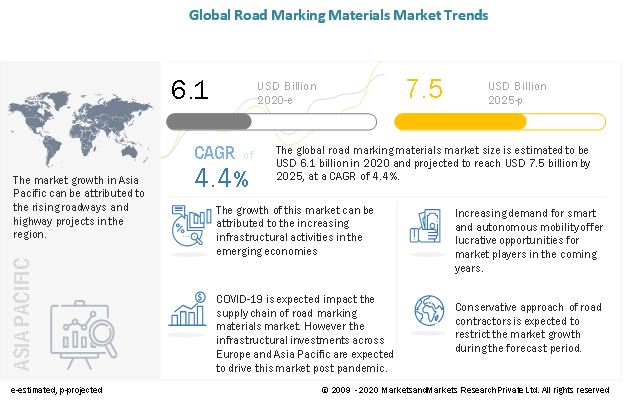 Image for Road Marking Materials Market worth $7.5 billion by 2025 with ID of: 4612225