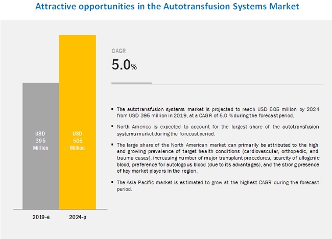 Image for Autotransfusion Systems Market LivaNova and Haemonetics Dominates the Market with ID of: 4623711
