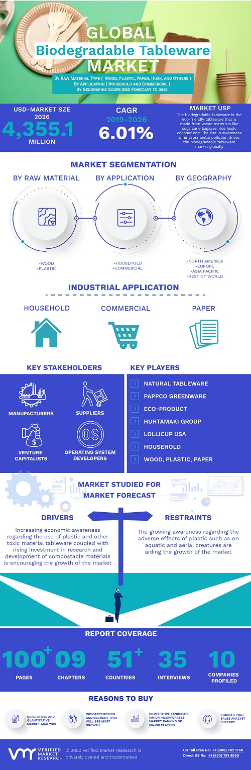 Image for Biodegradable Tableware Market is projected to reach USD 4,355.1 Million by 2026, growing at a CAGR of 6.01% from 2019 to 2026 with ID of: 4625548