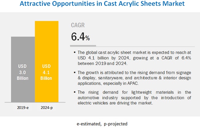 Image for What Will Cast Acrylic Sheet Market Be Like In The Next 05 Years? with ID of: 4634463