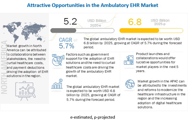 Image for Ambulatory EHR Market Size, Share, Trends - Analysis Report 2025 with ID of: 4636497
